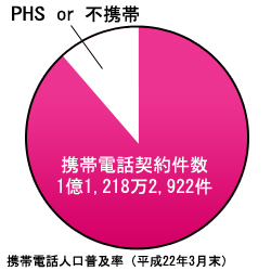 携帯電話普及率